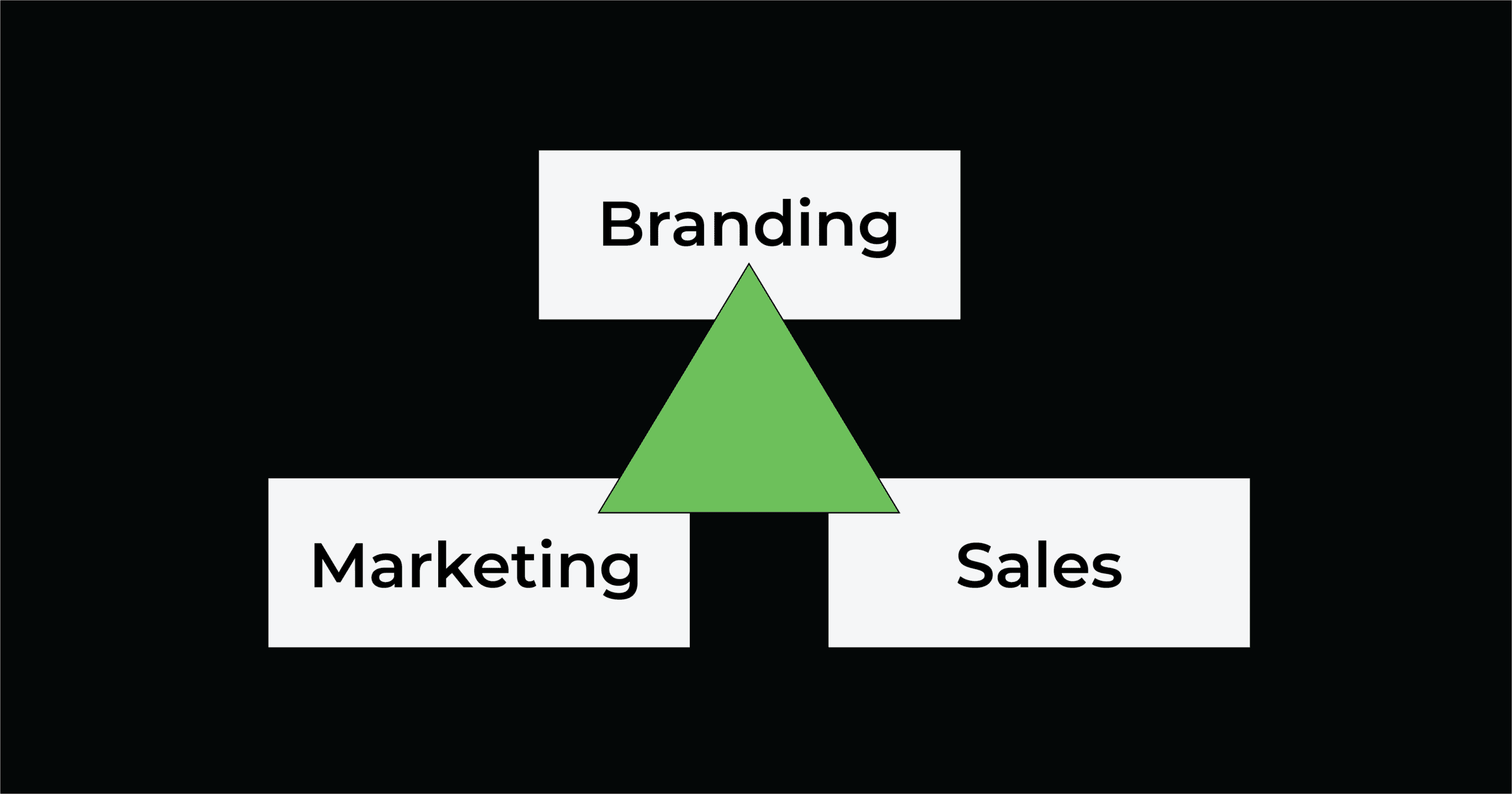 branding marketing sales alignment
