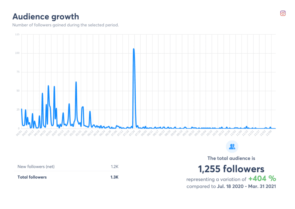 NCSHOF Instagram Audience Growth