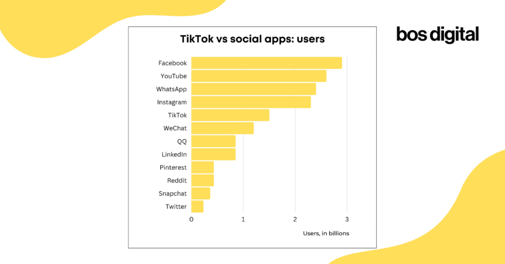 TikTok vs Social Apps - Users